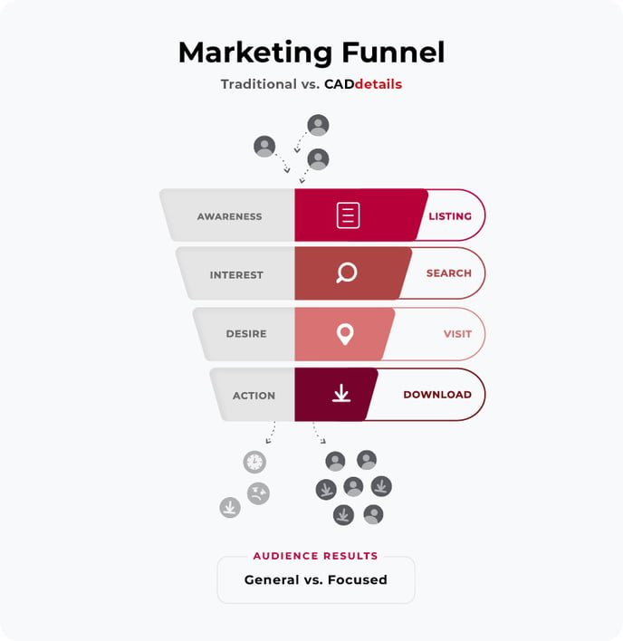 Marketing Funnel: Traditional vs. CADdetails, Audience Results: Audience vs. Focused.