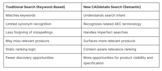 Table comparing traditional search versus new caddetails search