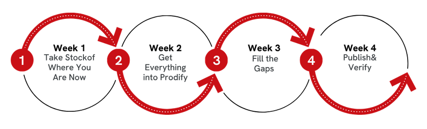 V1_sally@caddetails.com_Prodify-Blog-Process-Chart_560x315px_BV_14-July-2026 (1)-1