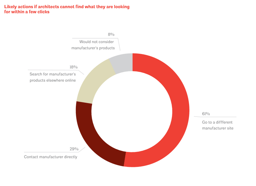 Pie chart showing likely actions if architects cannot find what they're looking for within a few clicks