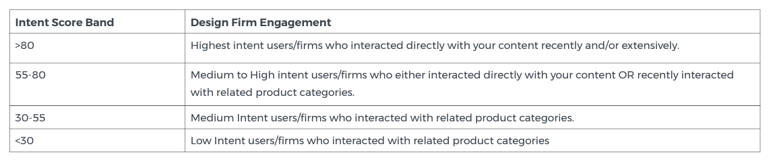 Intent score